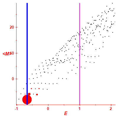 Peres lattice <M>